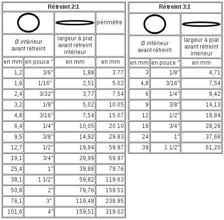 Comment utiliser une gaine thermo en 5 étapes - Srati